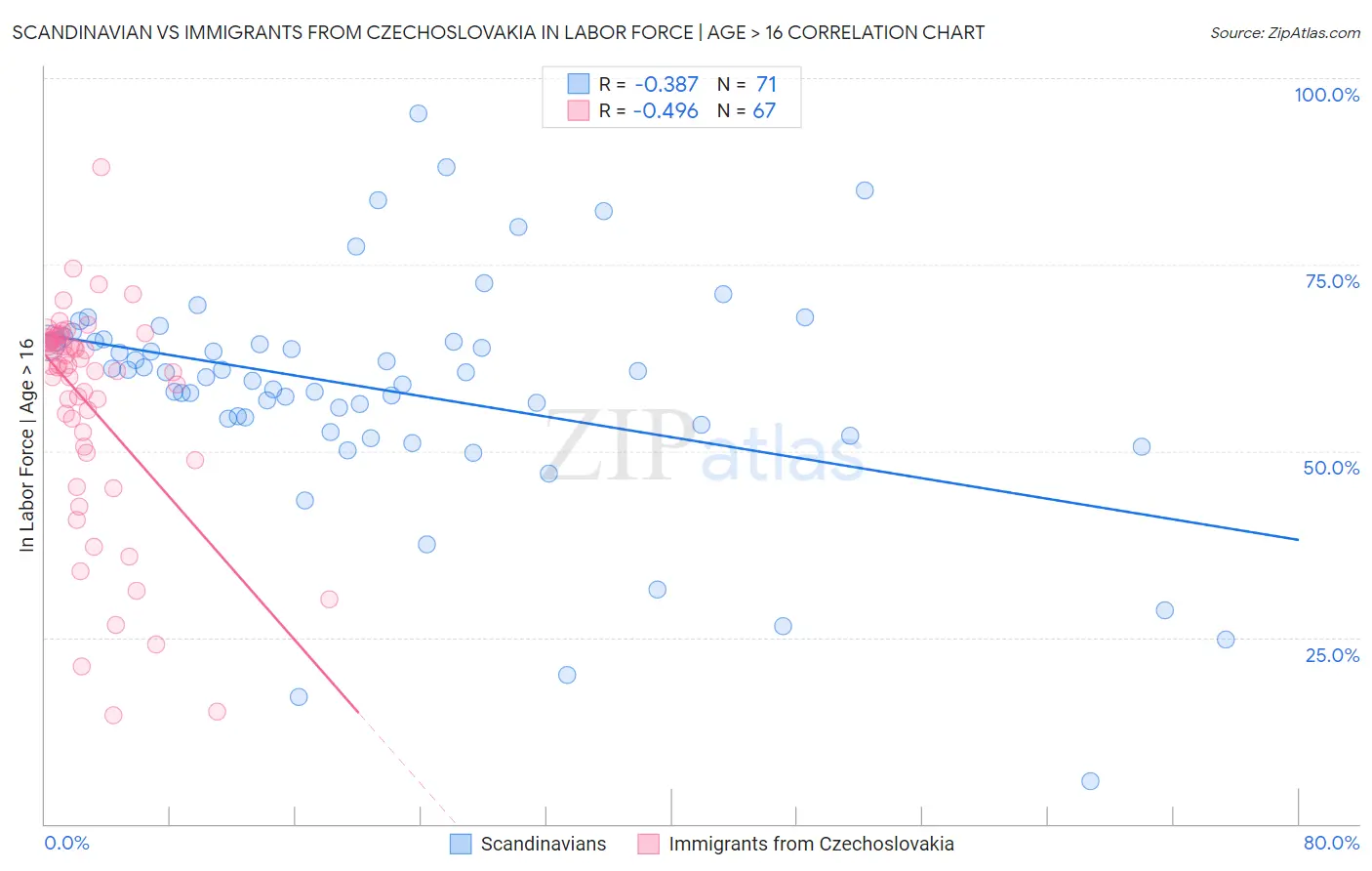 Scandinavian vs Immigrants from Czechoslovakia In Labor Force | Age > 16