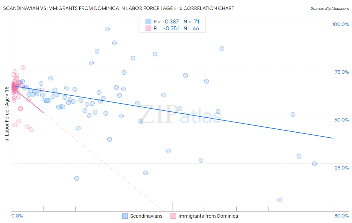 Scandinavian vs Immigrants from Dominica In Labor Force | Age > 16