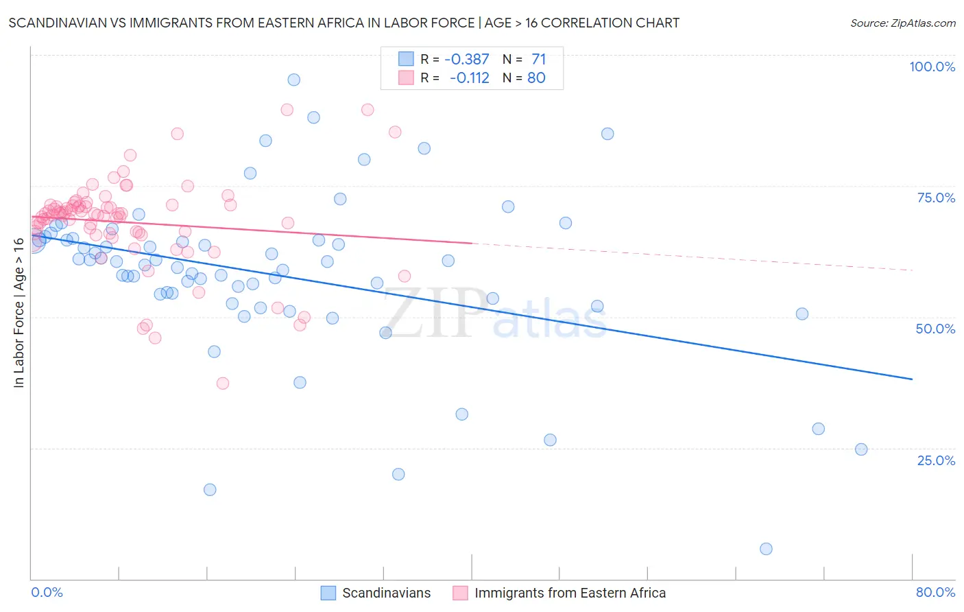 Scandinavian vs Immigrants from Eastern Africa In Labor Force | Age > 16