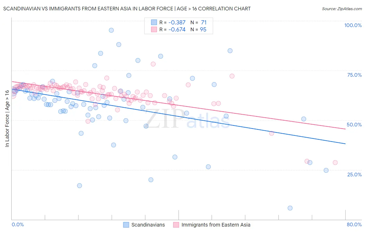 Scandinavian vs Immigrants from Eastern Asia In Labor Force | Age > 16
