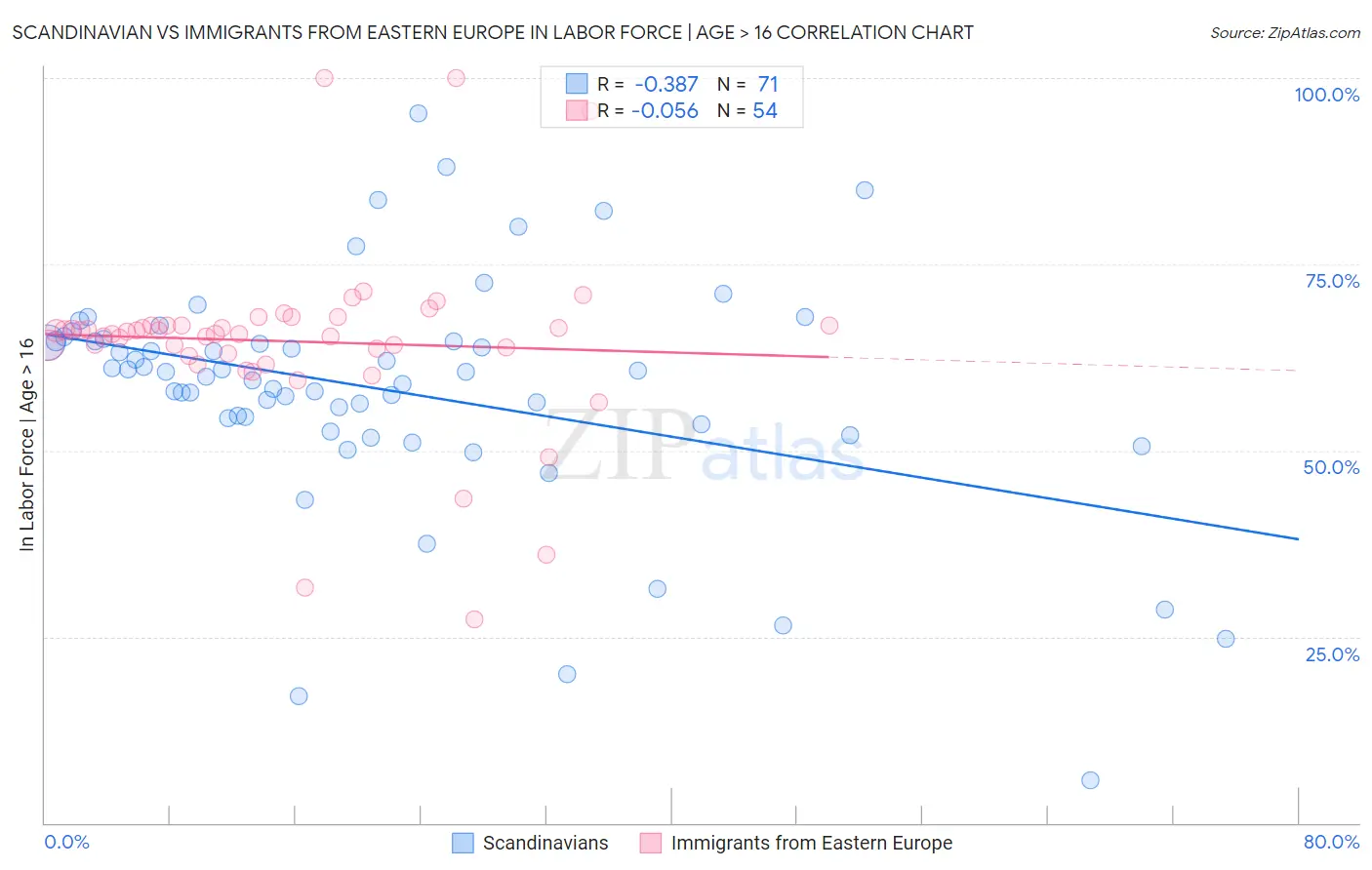 Scandinavian vs Immigrants from Eastern Europe In Labor Force | Age > 16