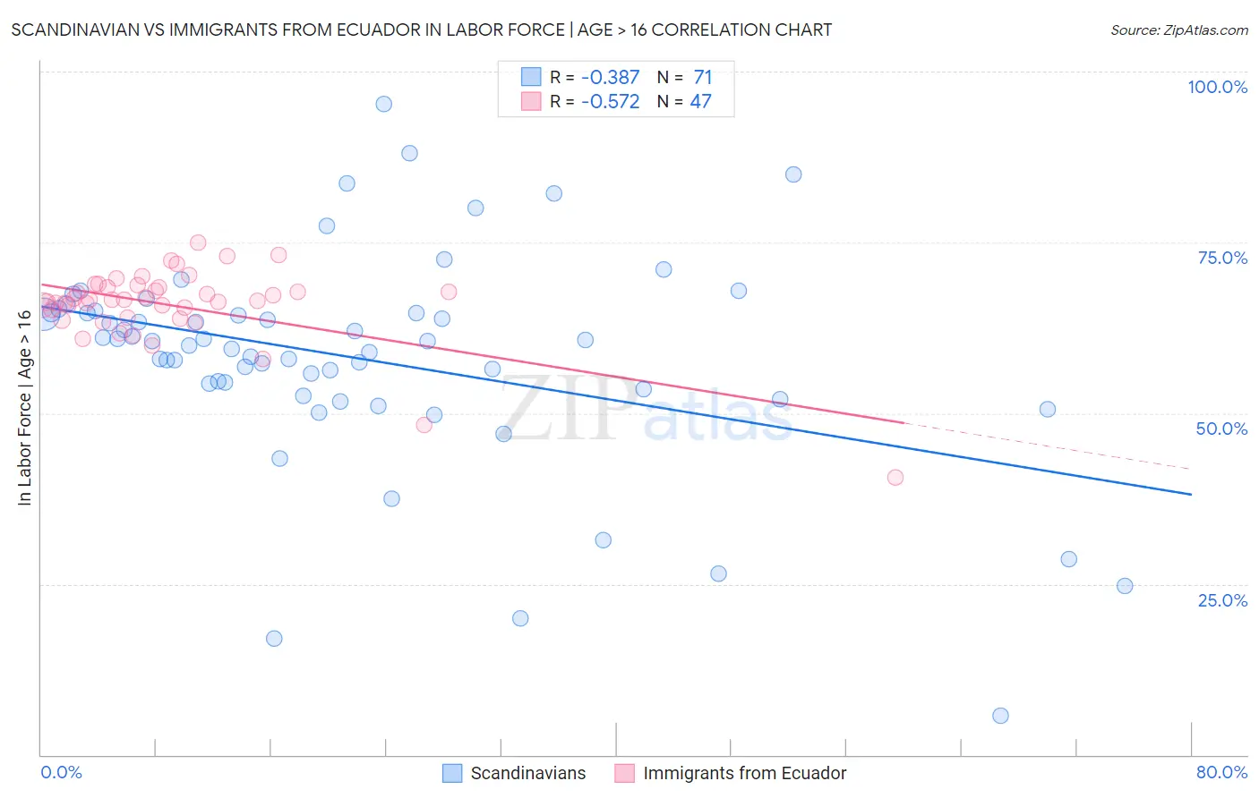 Scandinavian vs Immigrants from Ecuador In Labor Force | Age > 16