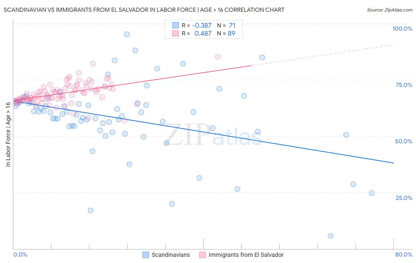 Scandinavian vs Immigrants from El Salvador In Labor Force | Age > 16