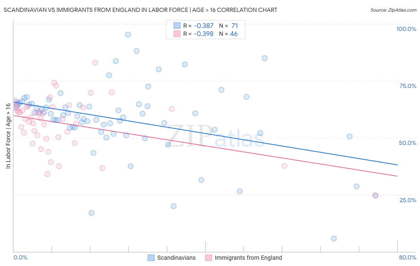 Scandinavian vs Immigrants from England In Labor Force | Age > 16