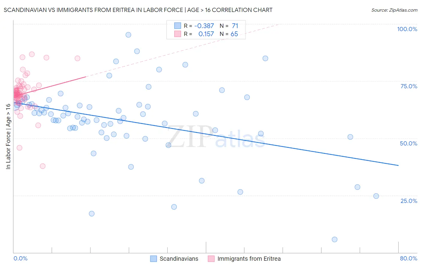 Scandinavian vs Immigrants from Eritrea In Labor Force | Age > 16