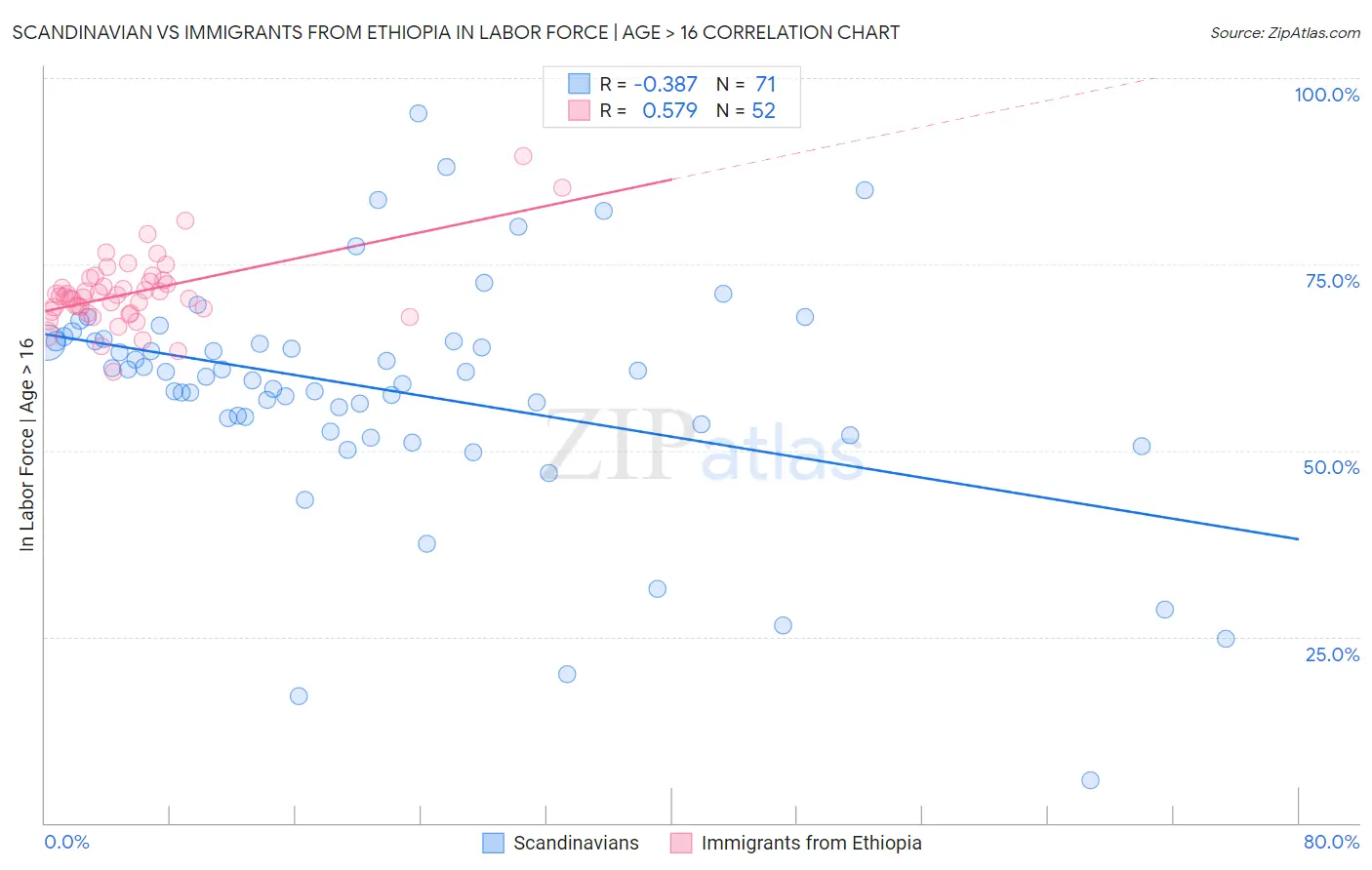 Scandinavian vs Immigrants from Ethiopia In Labor Force | Age > 16