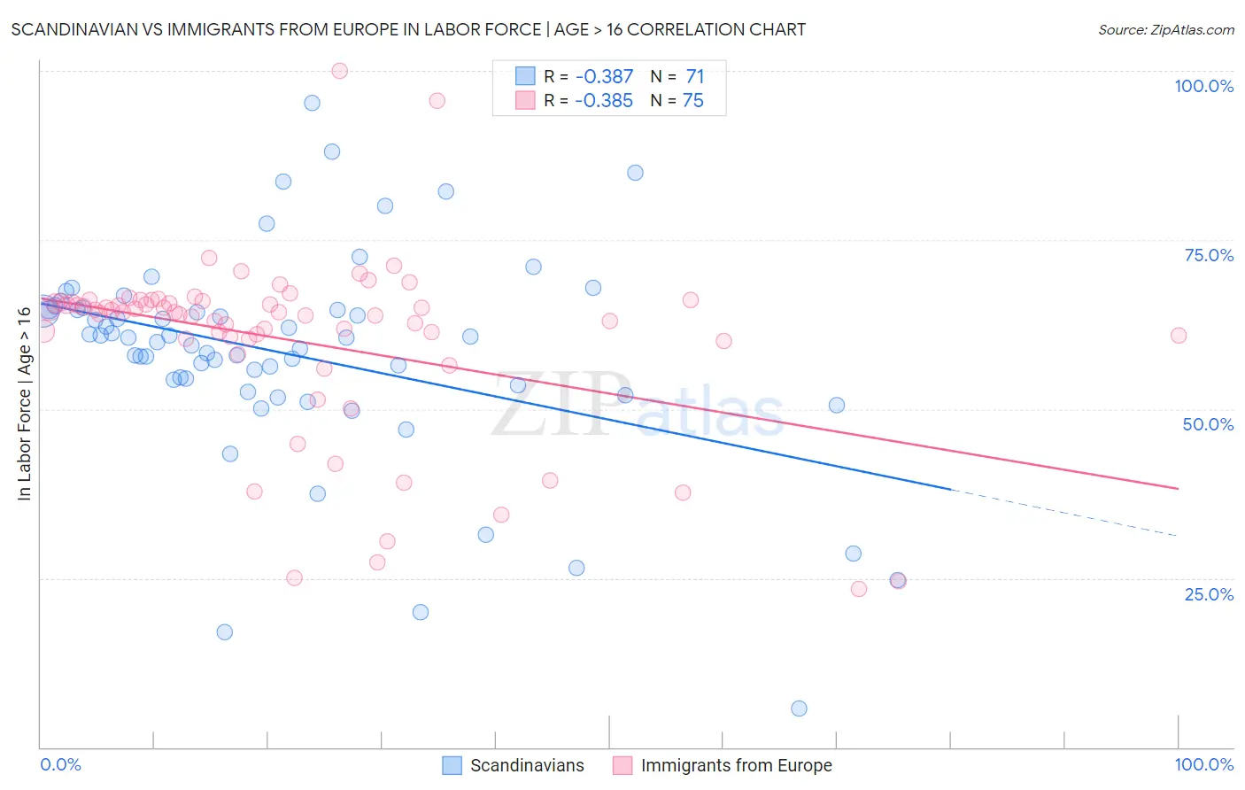 Scandinavian vs Immigrants from Europe In Labor Force | Age > 16