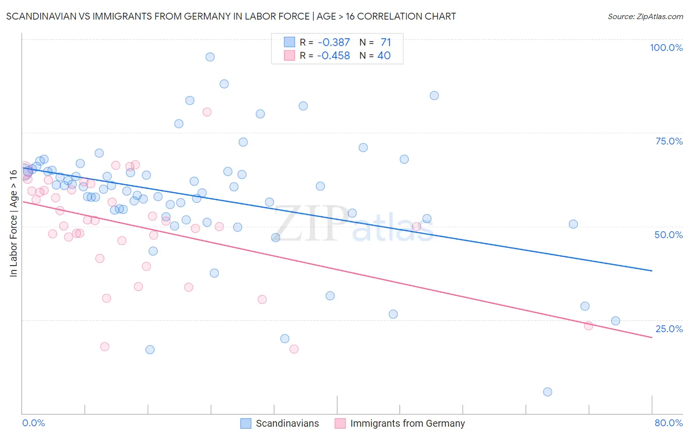 Scandinavian vs Immigrants from Germany In Labor Force | Age > 16