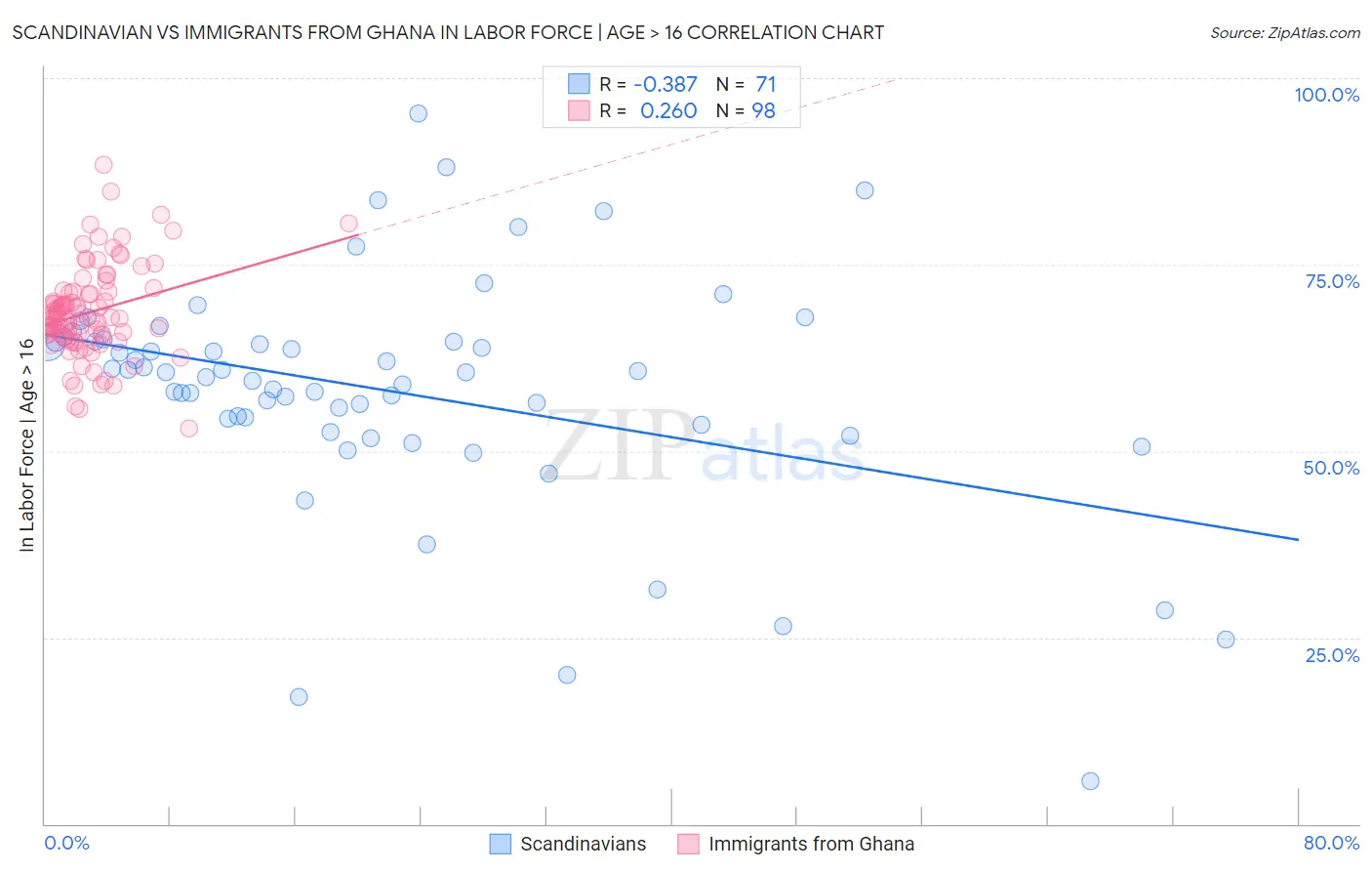 Scandinavian vs Immigrants from Ghana In Labor Force | Age > 16