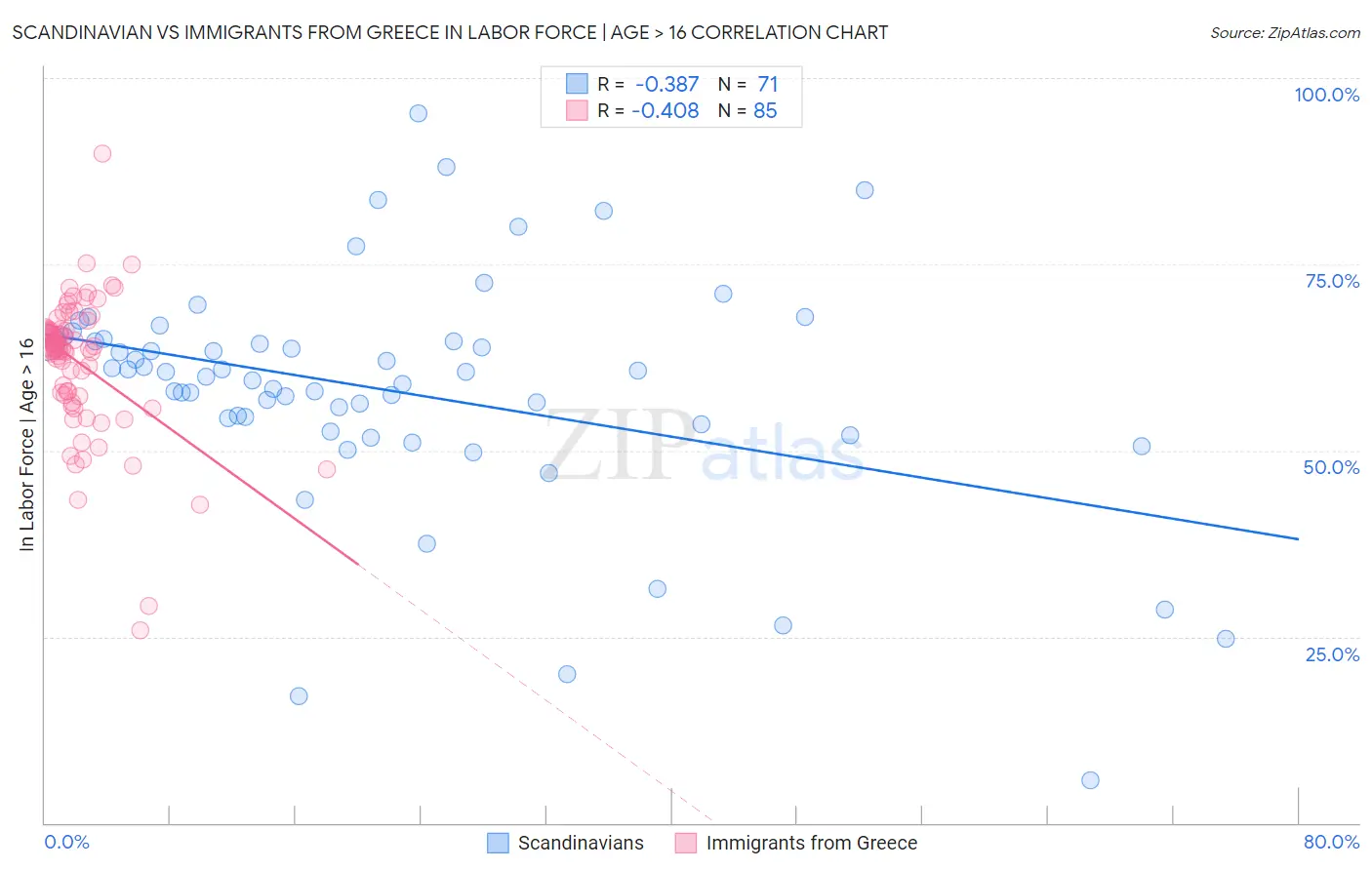Scandinavian vs Immigrants from Greece In Labor Force | Age > 16