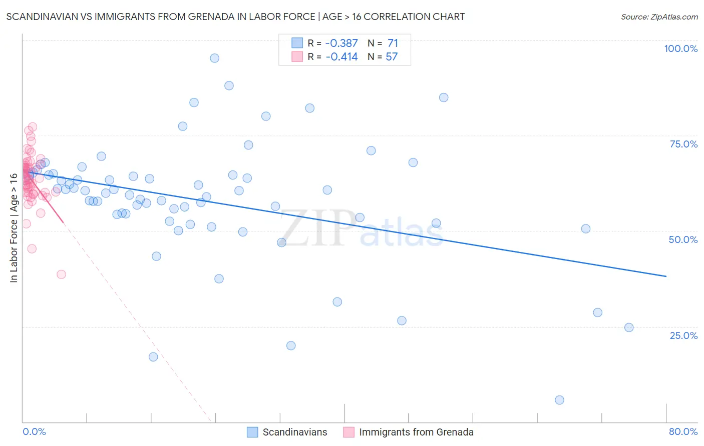 Scandinavian vs Immigrants from Grenada In Labor Force | Age > 16