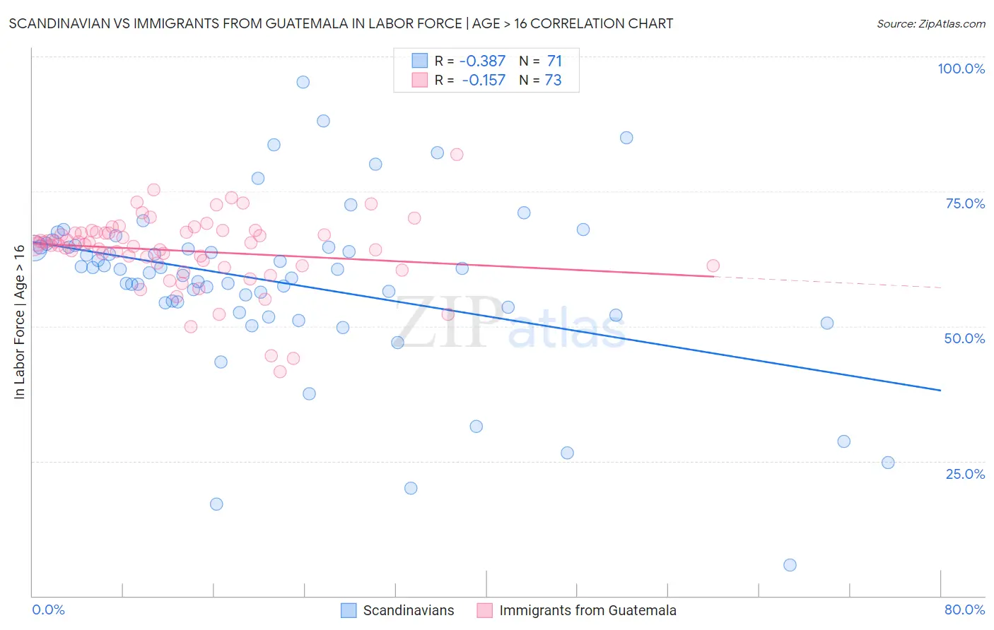 Scandinavian vs Immigrants from Guatemala In Labor Force | Age > 16