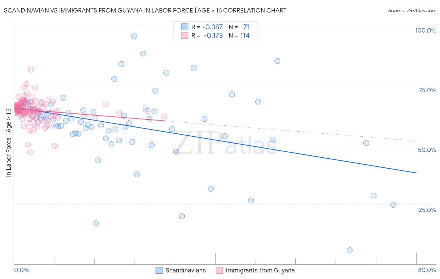 Scandinavian vs Immigrants from Guyana In Labor Force | Age > 16