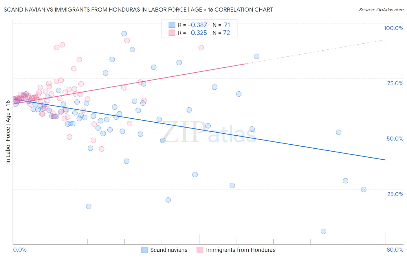 Scandinavian vs Immigrants from Honduras In Labor Force | Age > 16