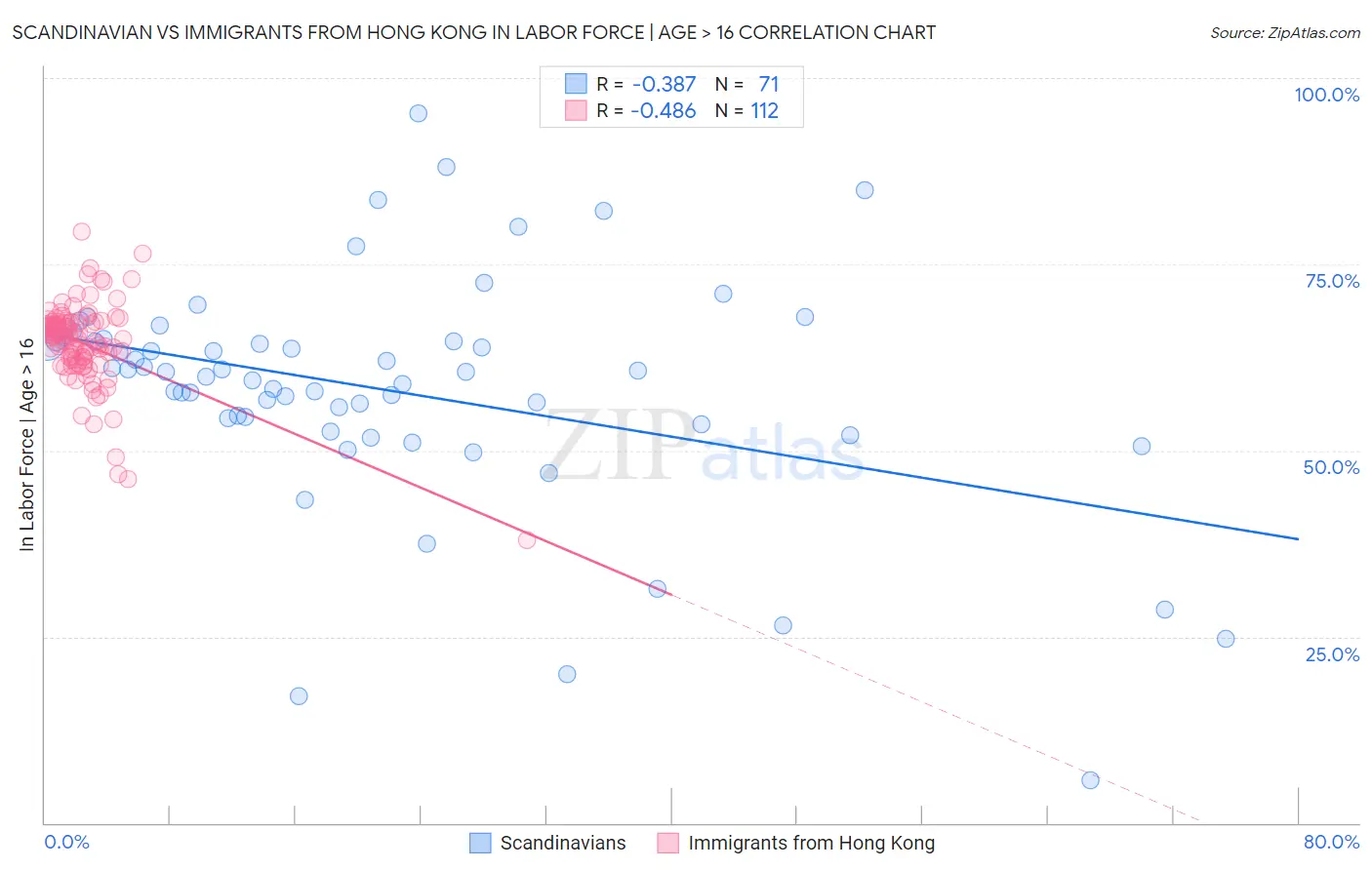 Scandinavian vs Immigrants from Hong Kong In Labor Force | Age > 16