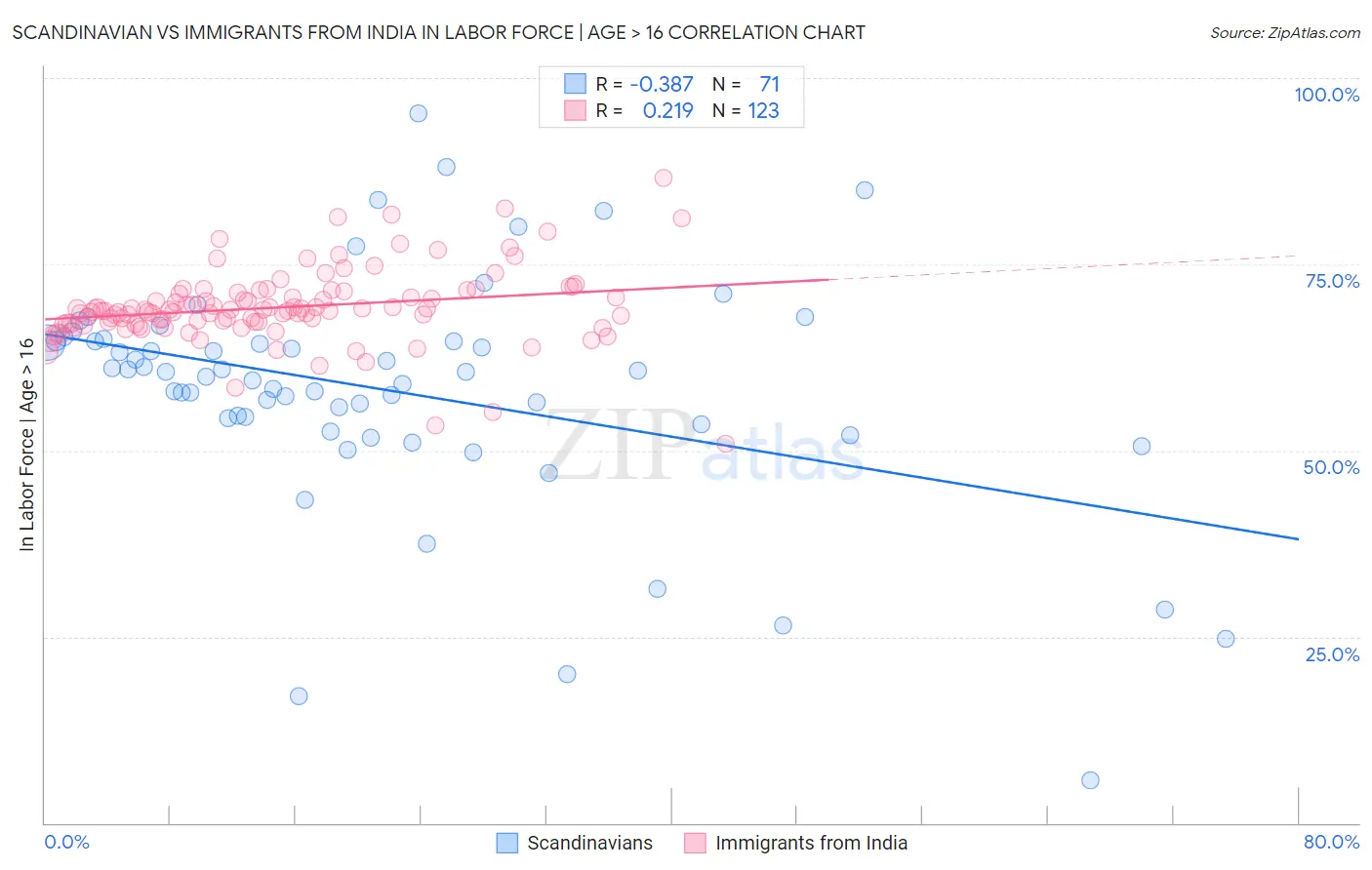 Scandinavian vs Immigrants from India In Labor Force | Age > 16