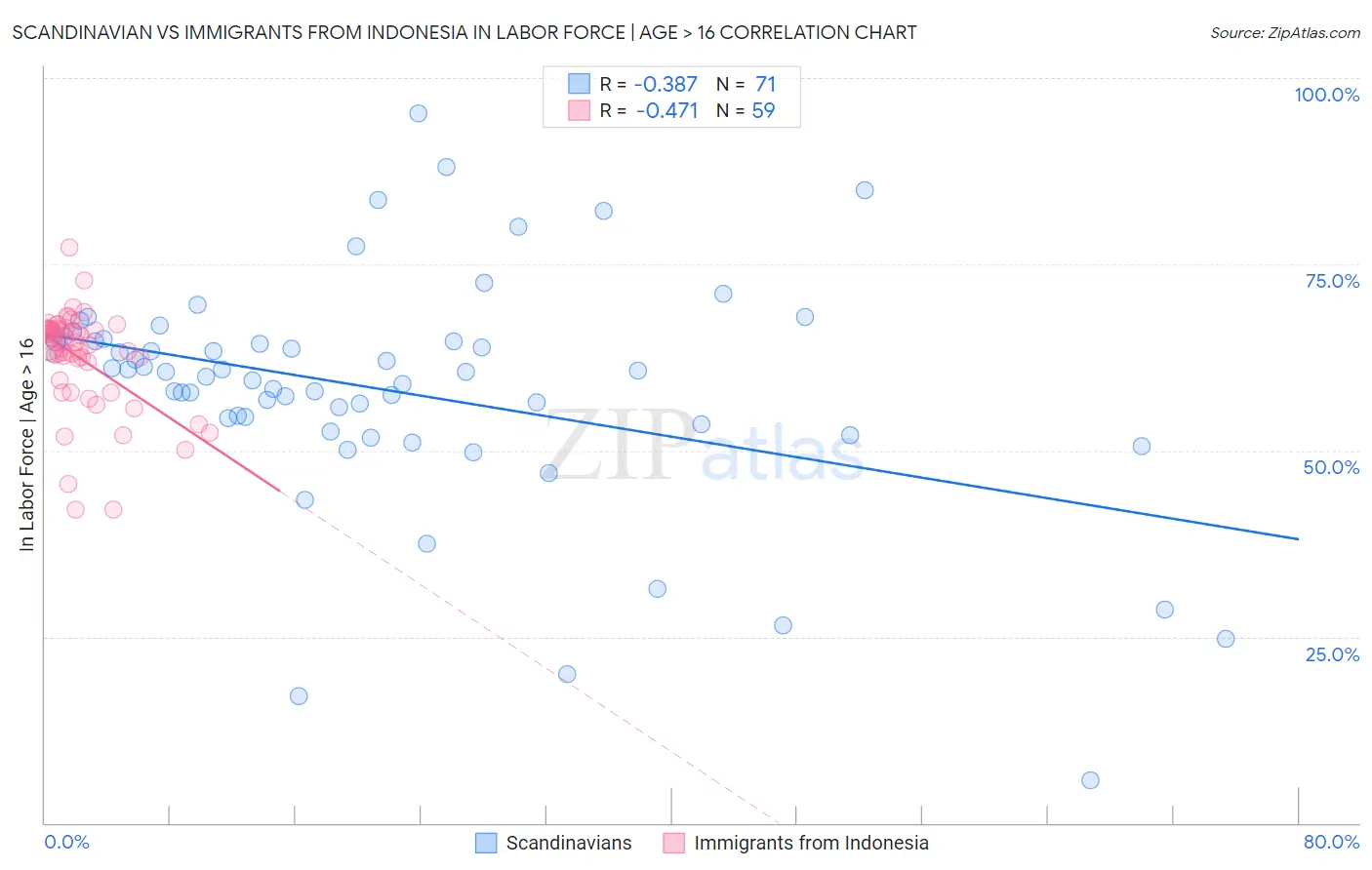 Scandinavian vs Immigrants from Indonesia In Labor Force | Age > 16