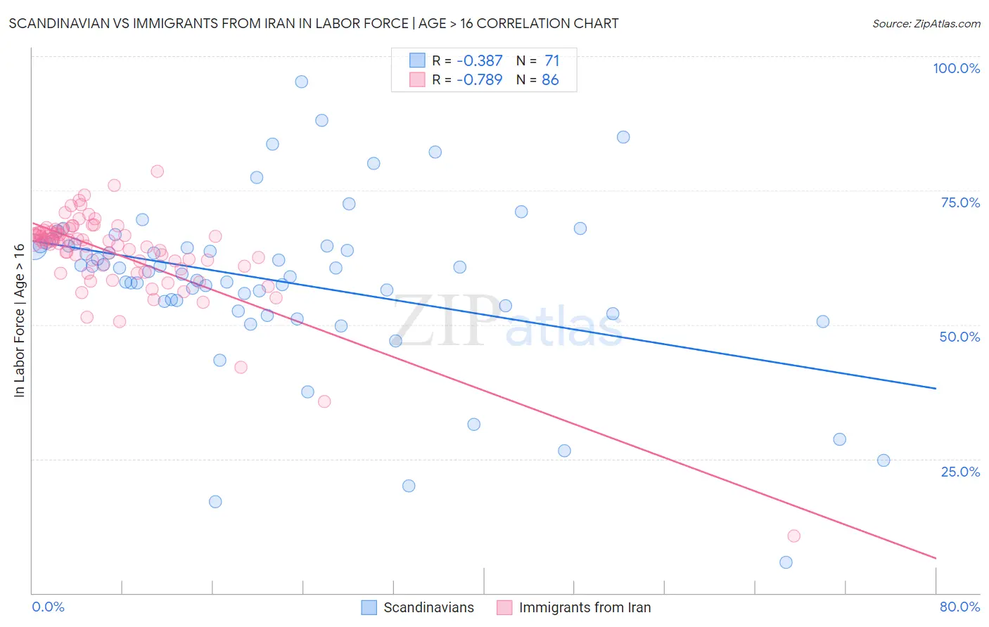 Scandinavian vs Immigrants from Iran In Labor Force | Age > 16