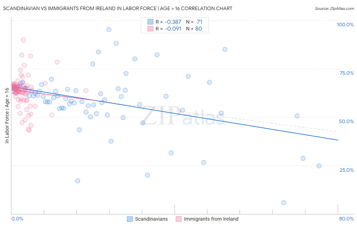 Scandinavian vs Immigrants from Ireland In Labor Force | Age > 16