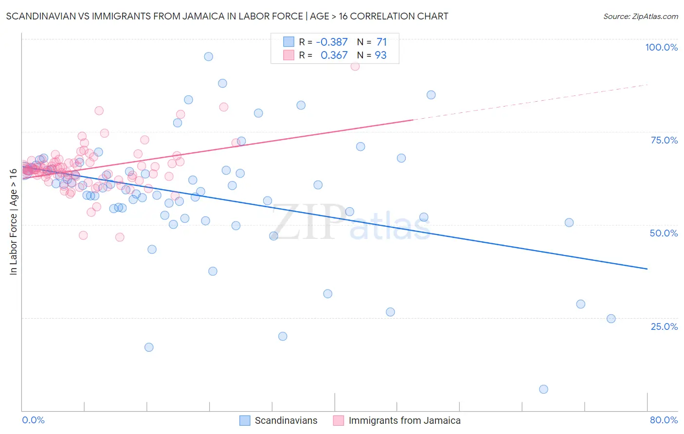 Scandinavian vs Immigrants from Jamaica In Labor Force | Age > 16