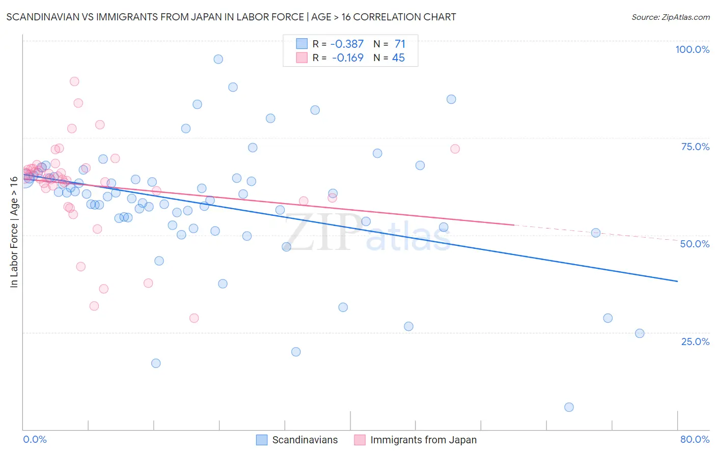 Scandinavian vs Immigrants from Japan In Labor Force | Age > 16