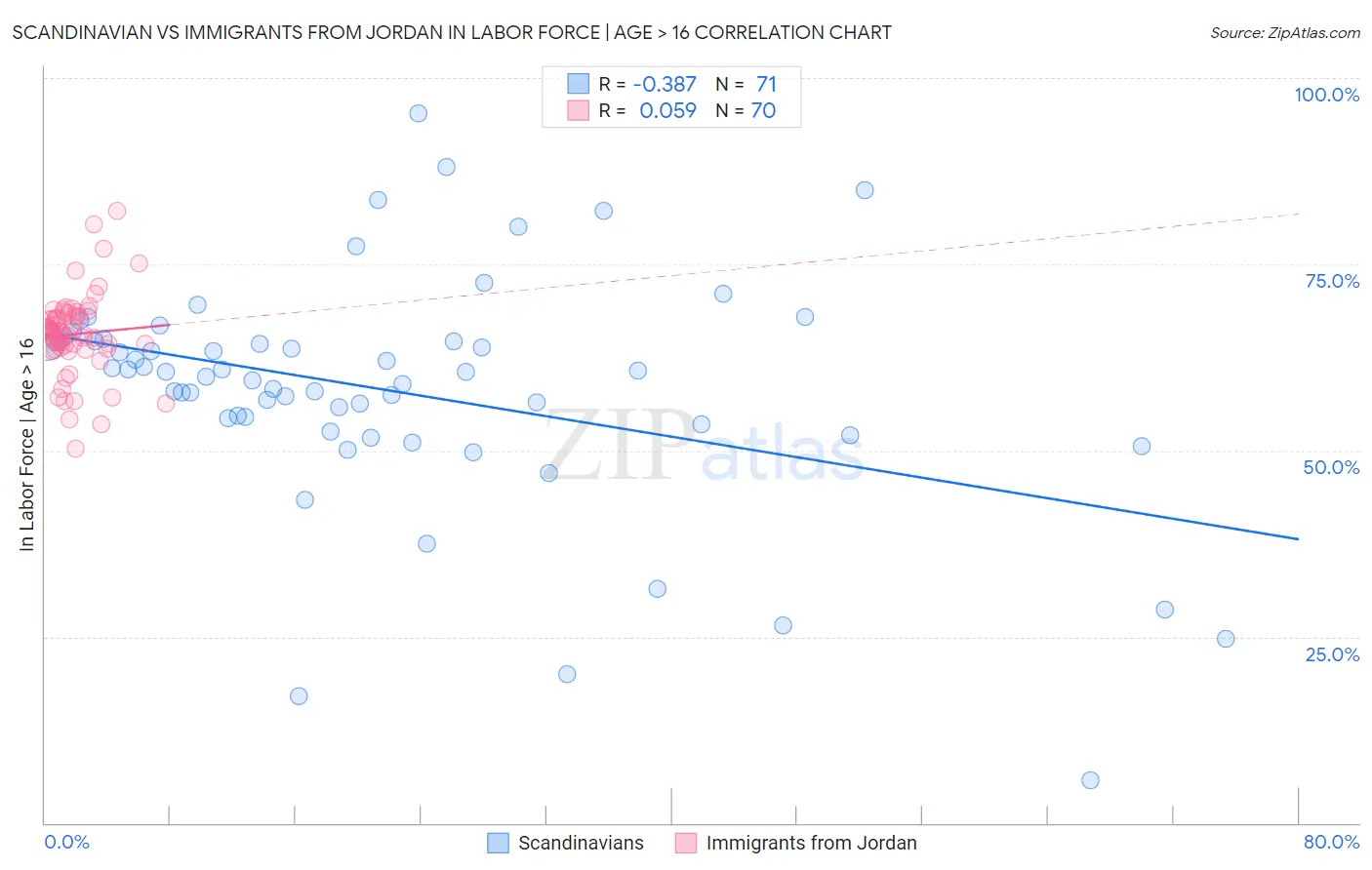 Scandinavian vs Immigrants from Jordan In Labor Force | Age > 16