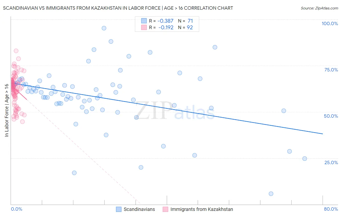 Scandinavian vs Immigrants from Kazakhstan In Labor Force | Age > 16