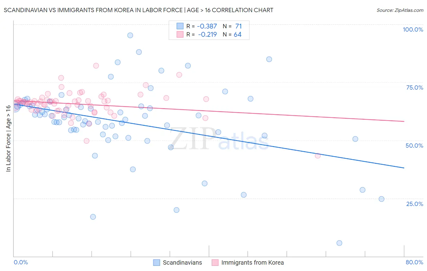 Scandinavian vs Immigrants from Korea In Labor Force | Age > 16
