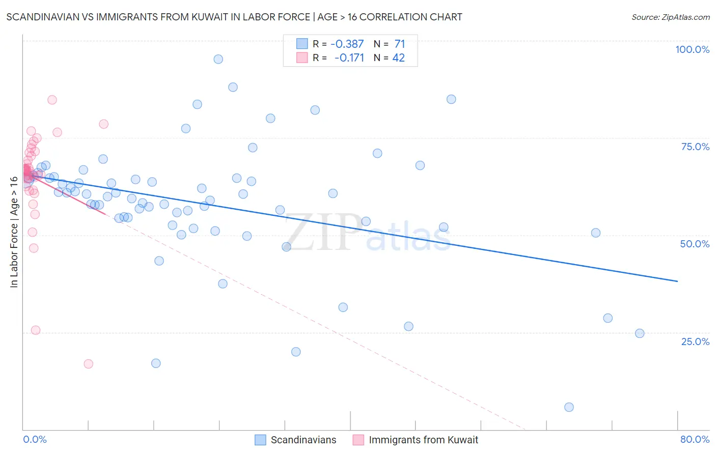 Scandinavian vs Immigrants from Kuwait In Labor Force | Age > 16