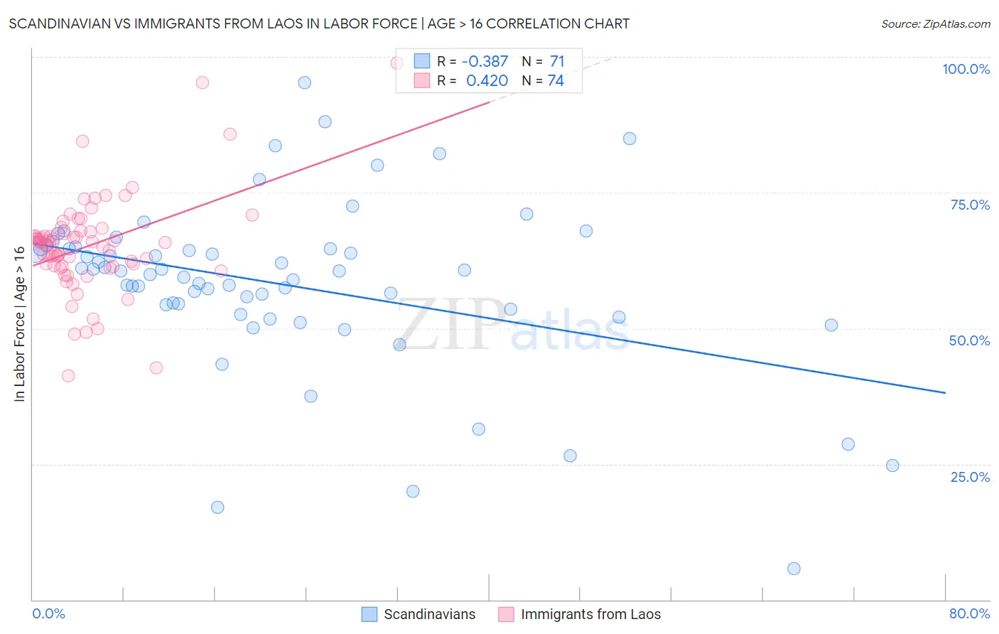 Scandinavian vs Immigrants from Laos In Labor Force | Age > 16