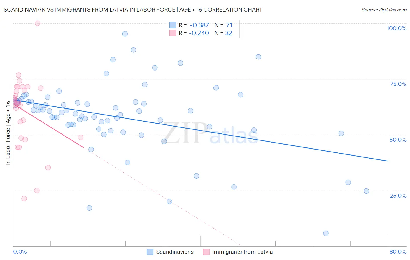Scandinavian vs Immigrants from Latvia In Labor Force | Age > 16