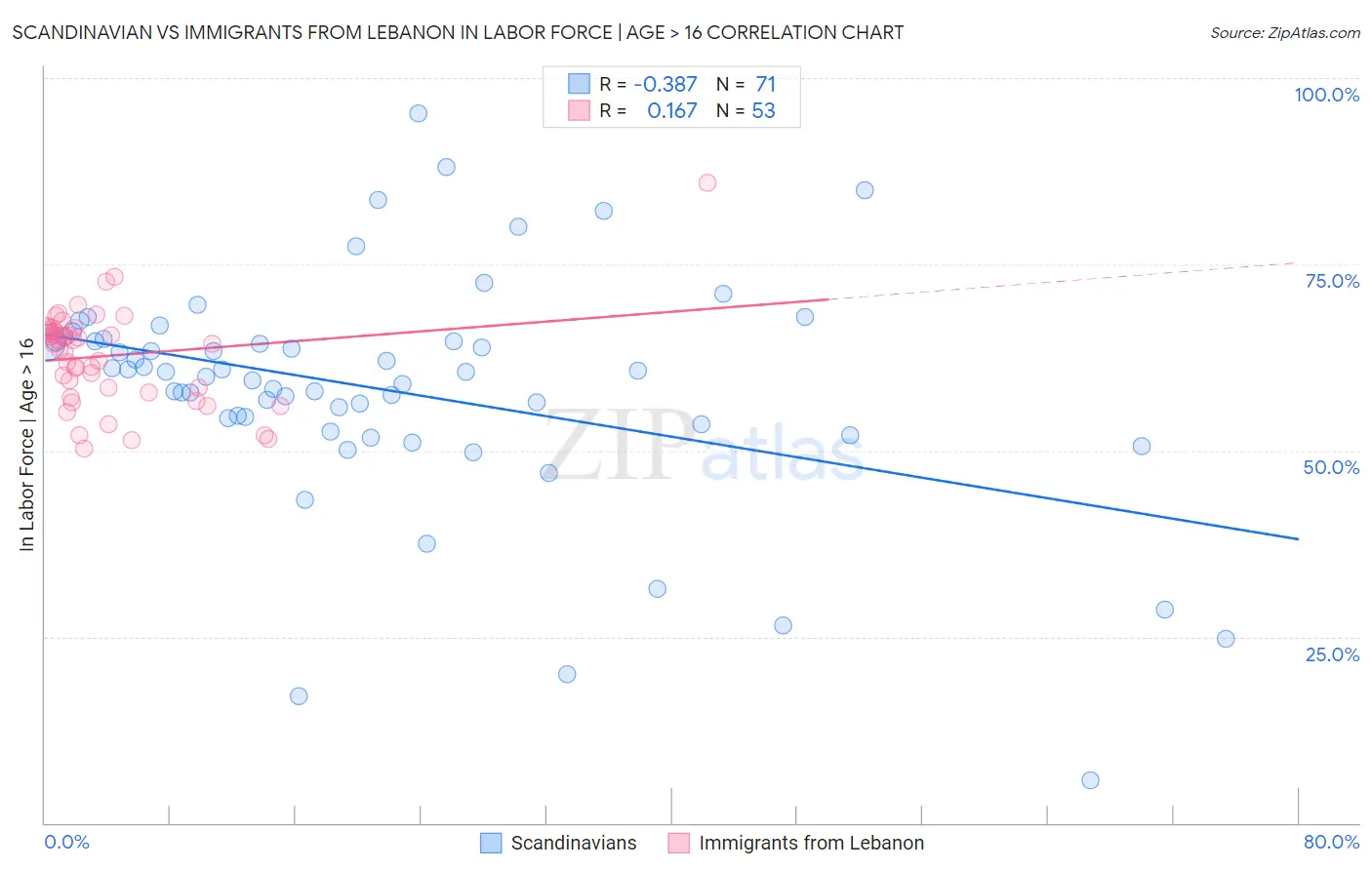 Scandinavian vs Immigrants from Lebanon In Labor Force | Age > 16
