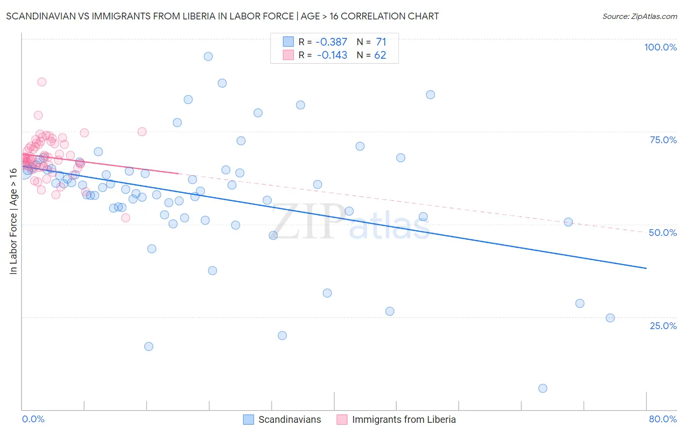 Scandinavian vs Immigrants from Liberia In Labor Force | Age > 16