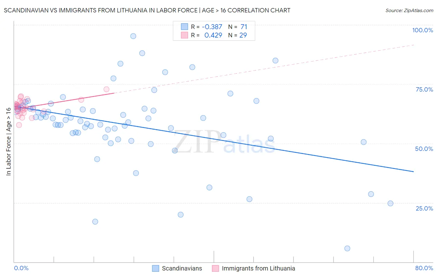 Scandinavian vs Immigrants from Lithuania In Labor Force | Age > 16