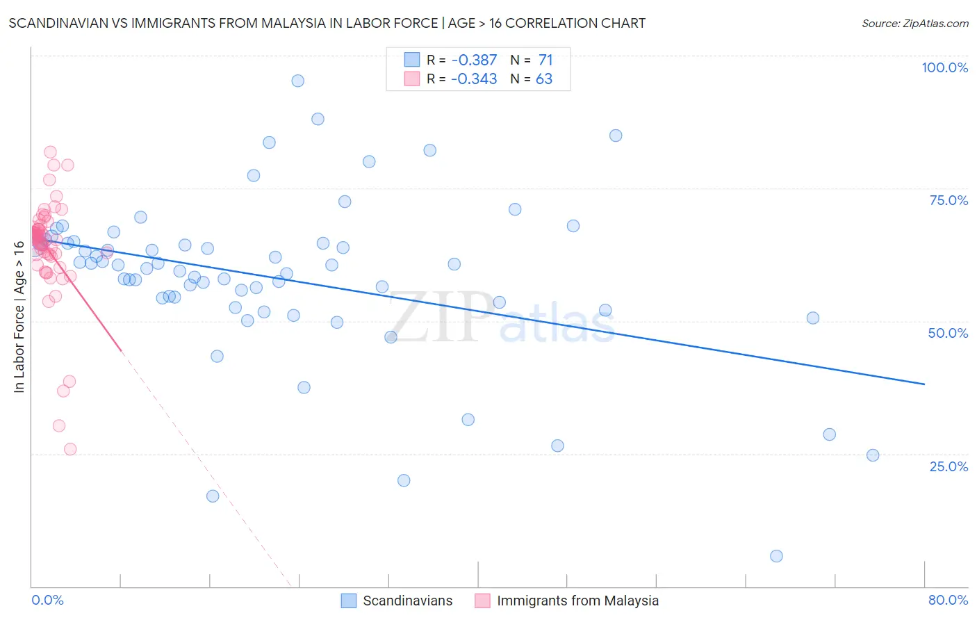 Scandinavian vs Immigrants from Malaysia In Labor Force | Age > 16