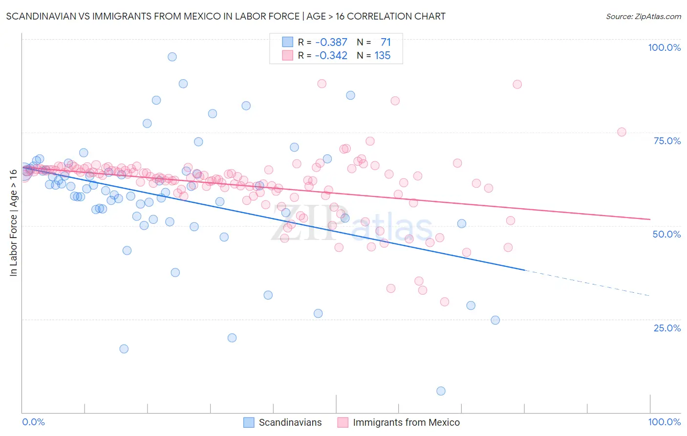 Scandinavian vs Immigrants from Mexico In Labor Force | Age > 16
