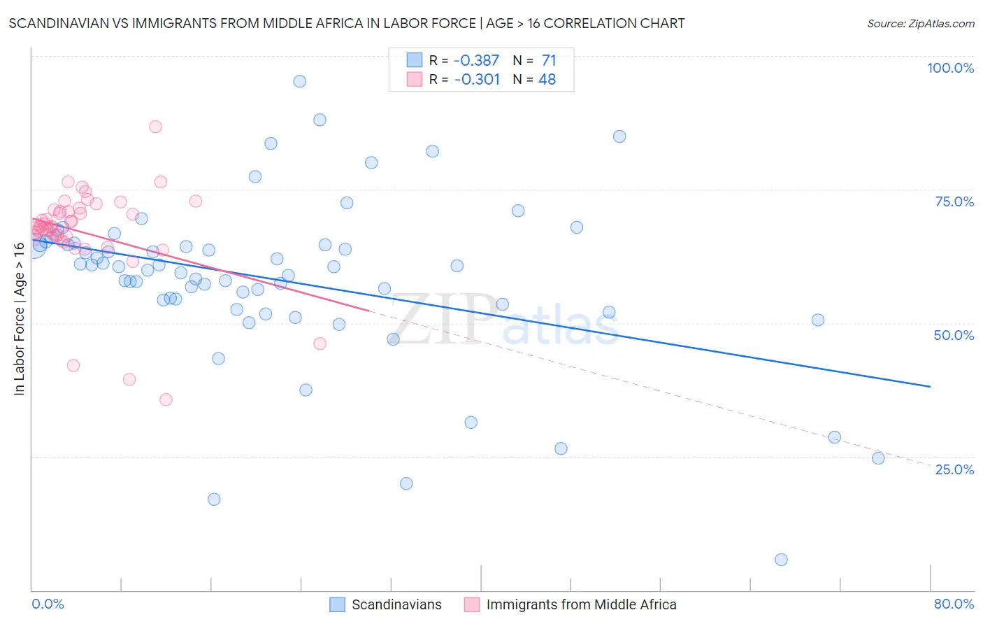 Scandinavian vs Immigrants from Middle Africa In Labor Force | Age > 16