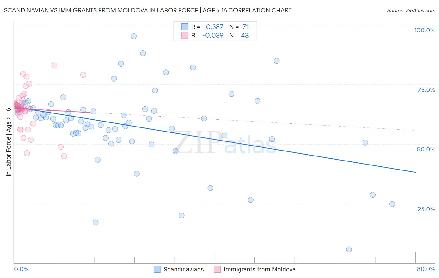 Scandinavian vs Immigrants from Moldova In Labor Force | Age > 16