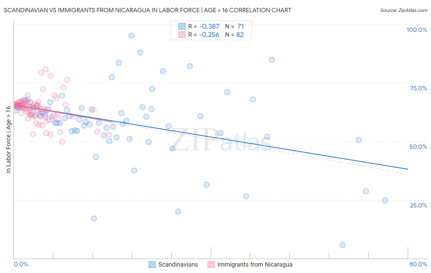 Scandinavian vs Immigrants from Nicaragua In Labor Force | Age > 16