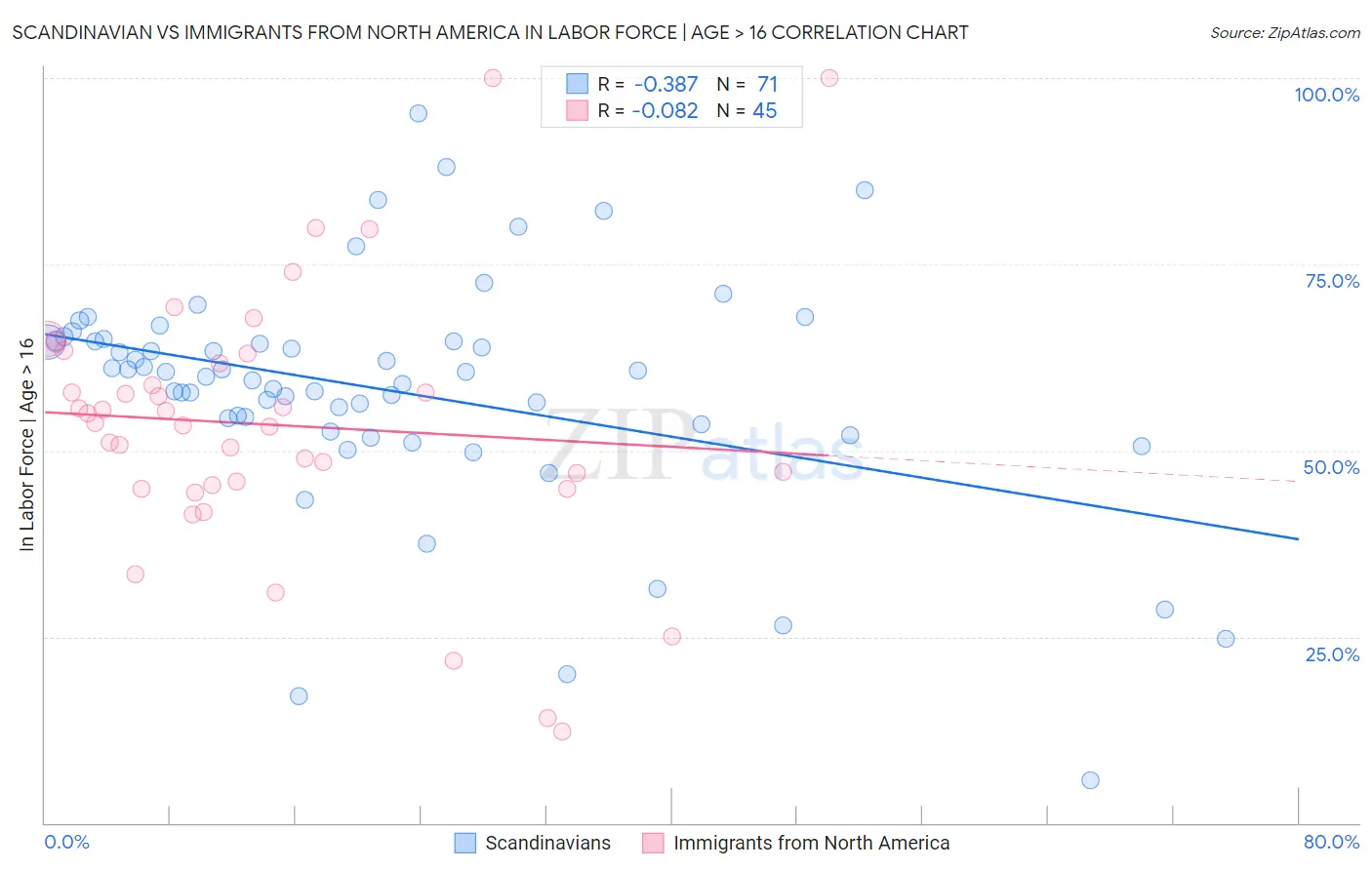 Scandinavian vs Immigrants from North America In Labor Force | Age > 16