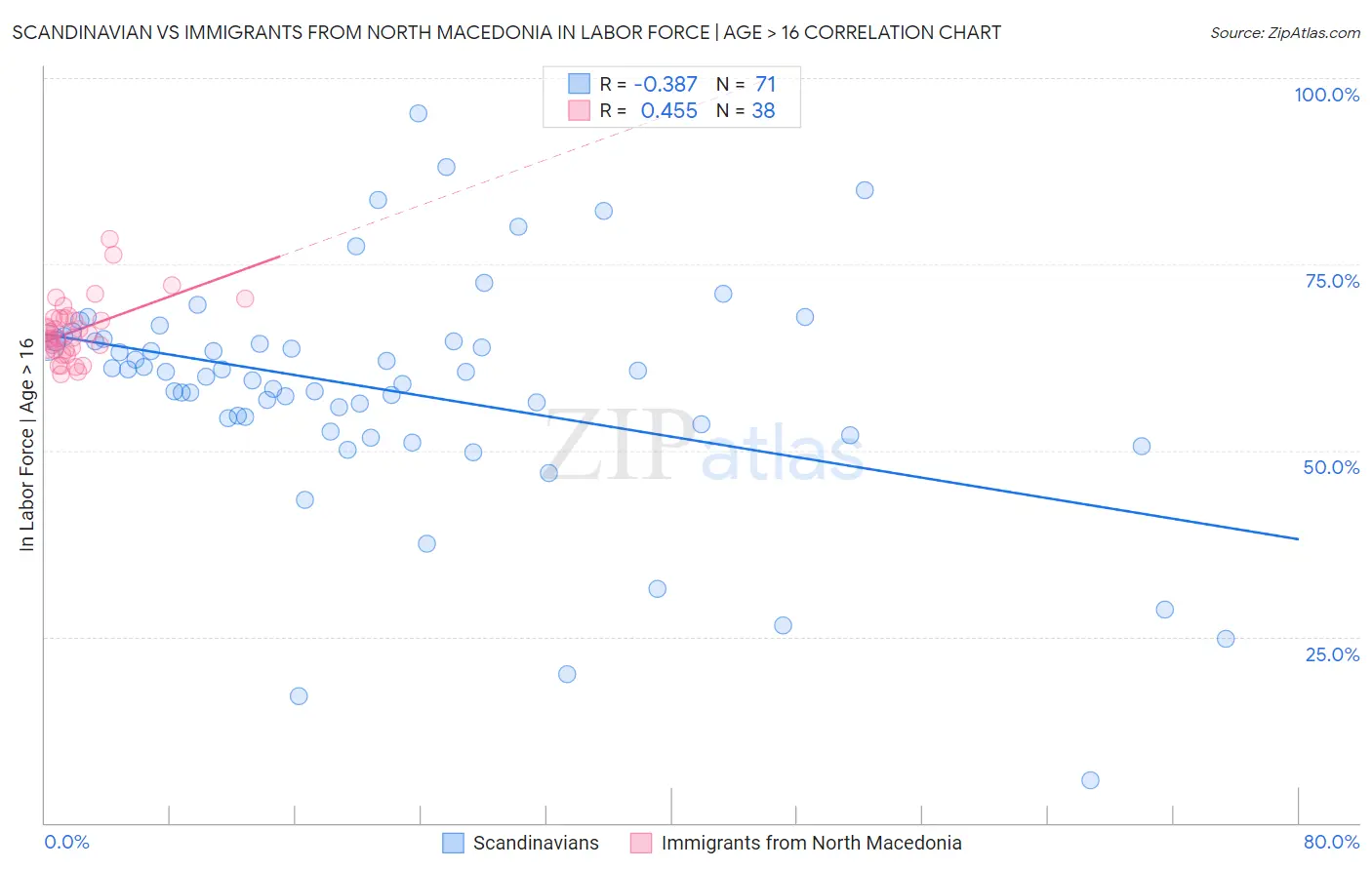 Scandinavian vs Immigrants from North Macedonia In Labor Force | Age > 16