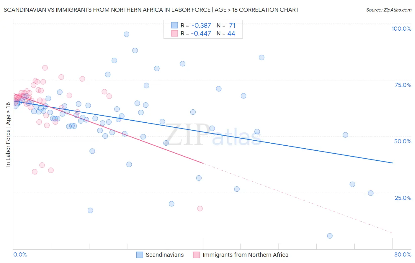 Scandinavian vs Immigrants from Northern Africa In Labor Force | Age > 16