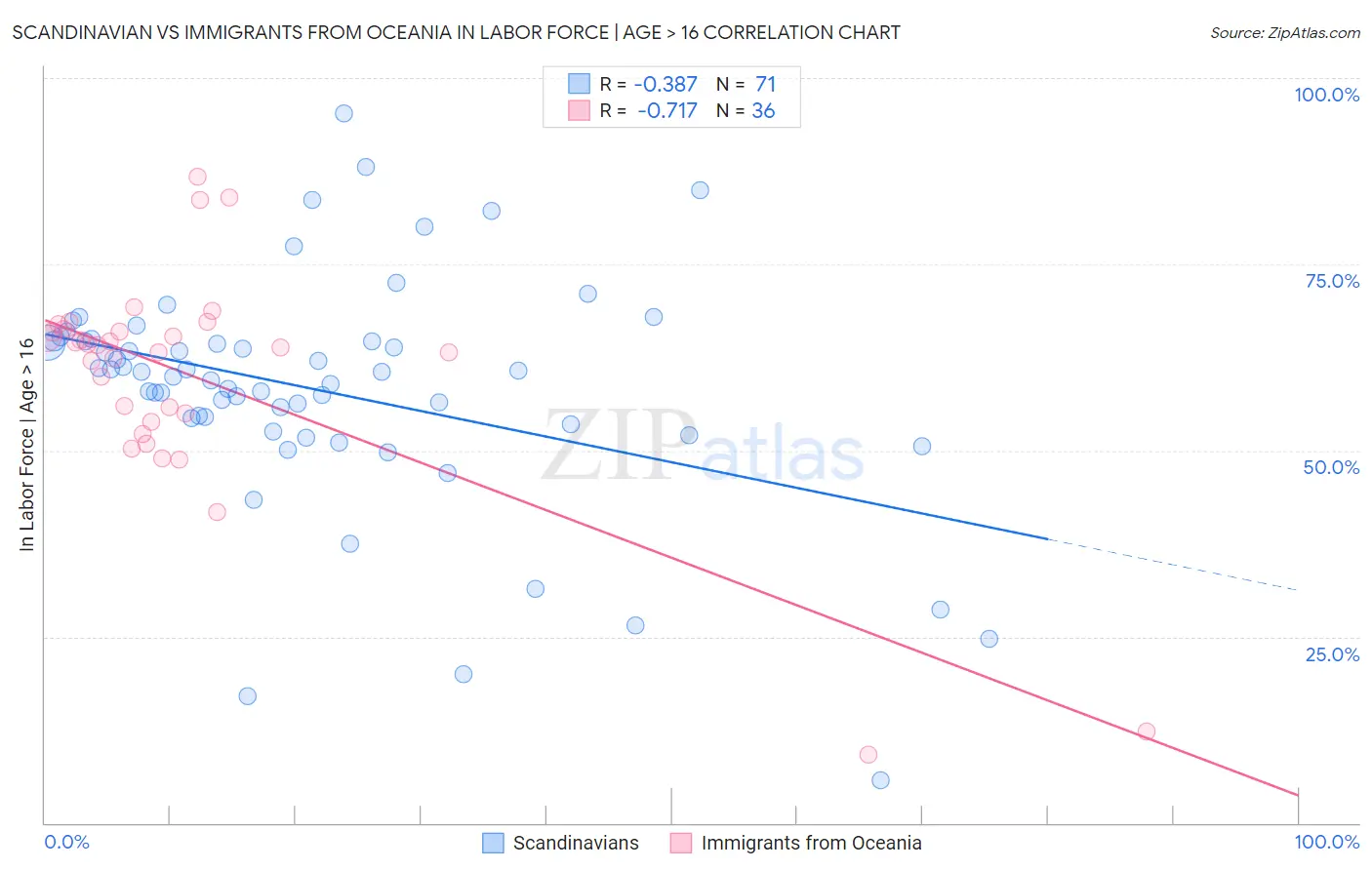 Scandinavian vs Immigrants from Oceania In Labor Force | Age > 16