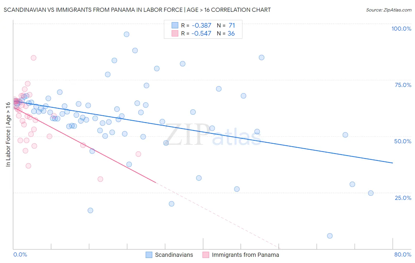 Scandinavian vs Immigrants from Panama In Labor Force | Age > 16