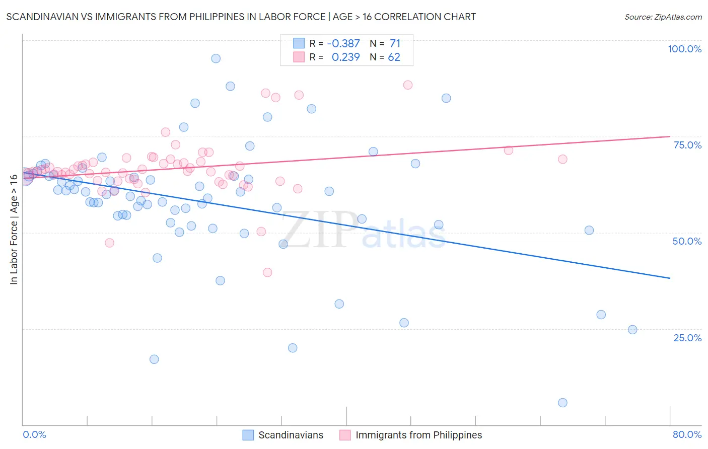 Scandinavian vs Immigrants from Philippines In Labor Force | Age > 16