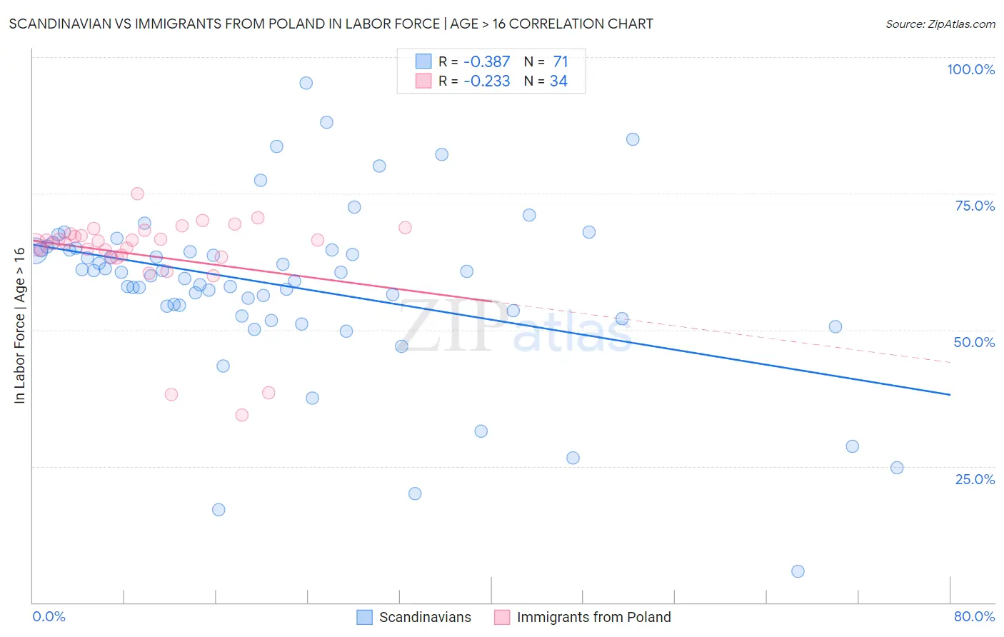 Scandinavian vs Immigrants from Poland In Labor Force | Age > 16