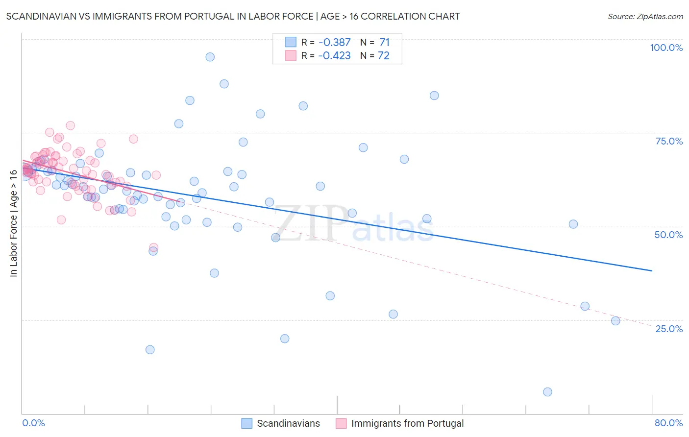 Scandinavian vs Immigrants from Portugal In Labor Force | Age > 16
