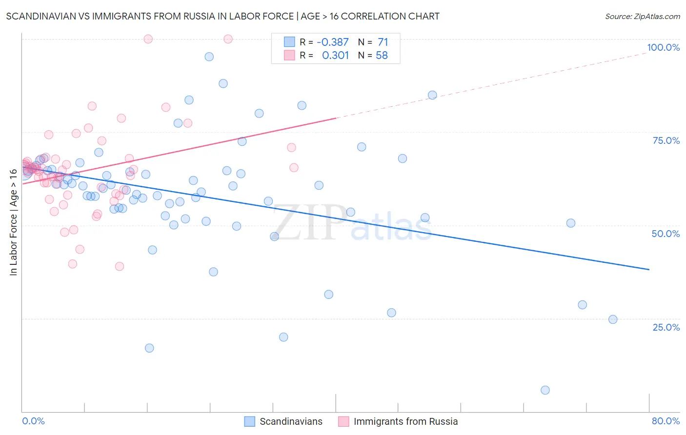 Scandinavian vs Immigrants from Russia In Labor Force | Age > 16