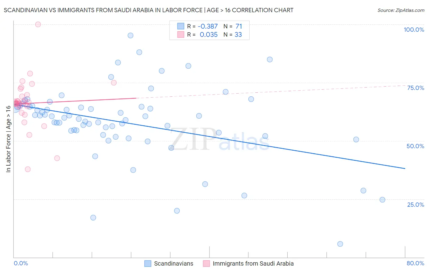 Scandinavian vs Immigrants from Saudi Arabia In Labor Force | Age > 16