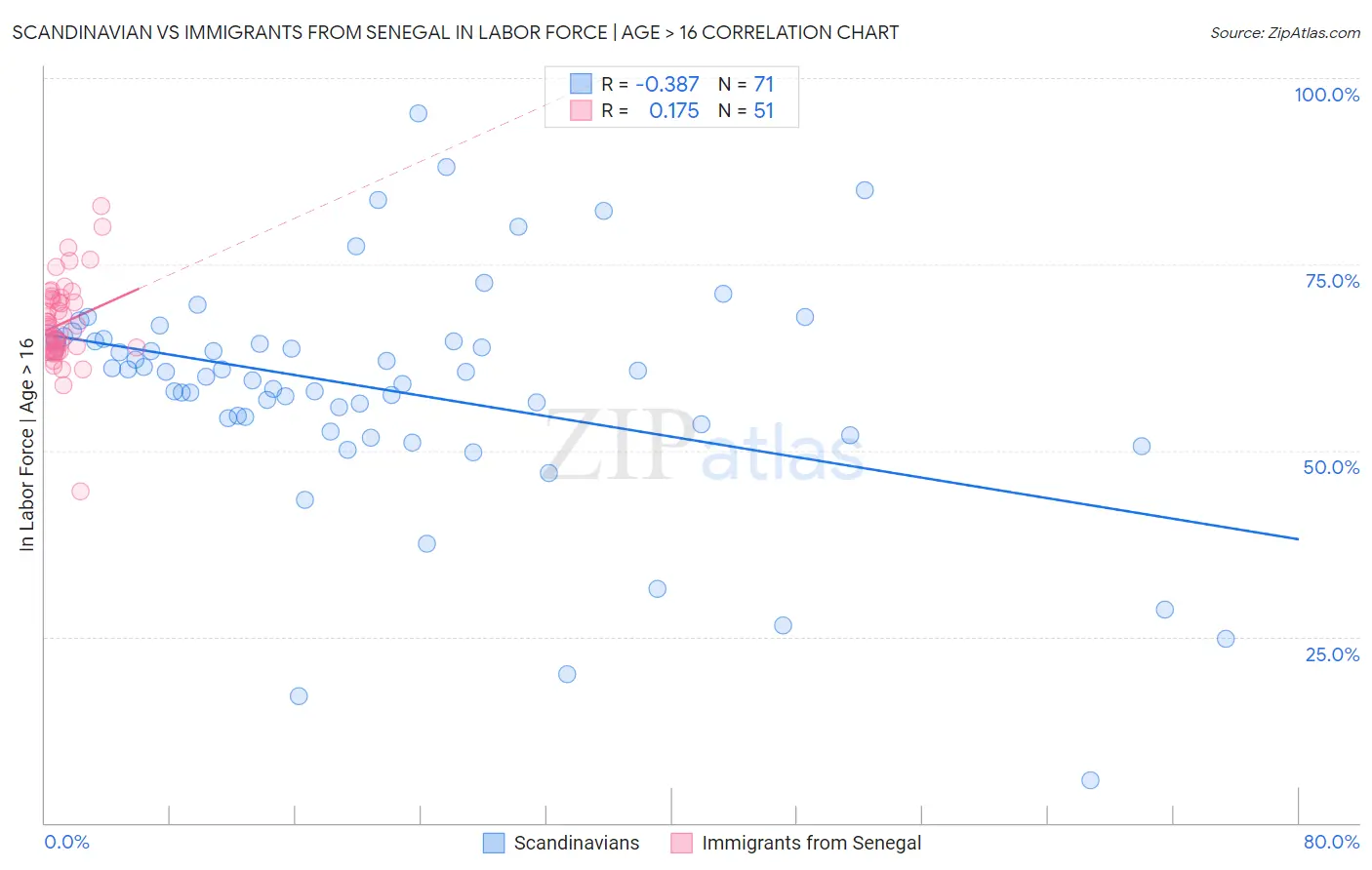 Scandinavian vs Immigrants from Senegal In Labor Force | Age > 16